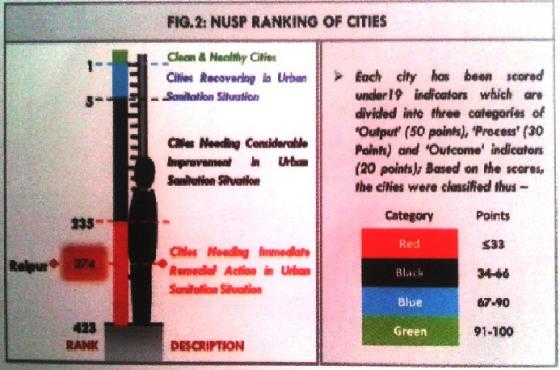 Raipur’s City Sanitation Ranking in 2009-2010 under the NUSP. Source: GIZ (2011, City Level Strategy)